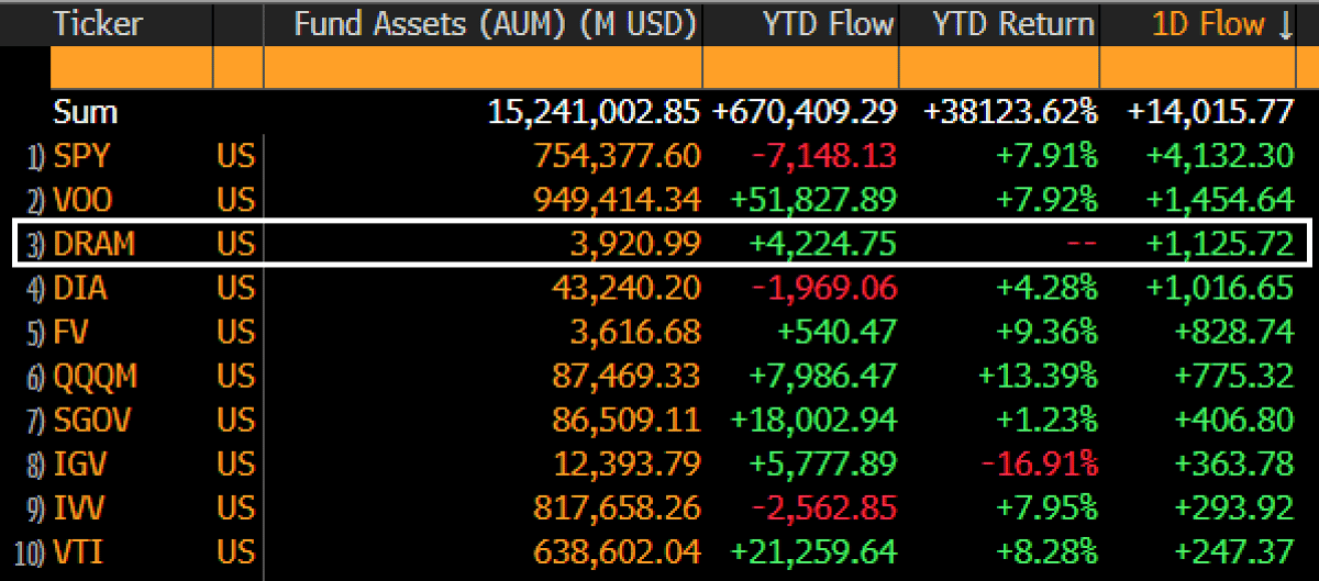 DRAM Ranks Third in ETF Flows with $1.1B