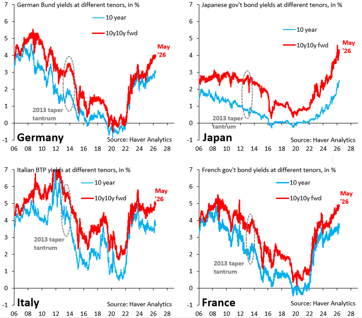 Oil Shock to Accelerate Long‑Term Yield Rise