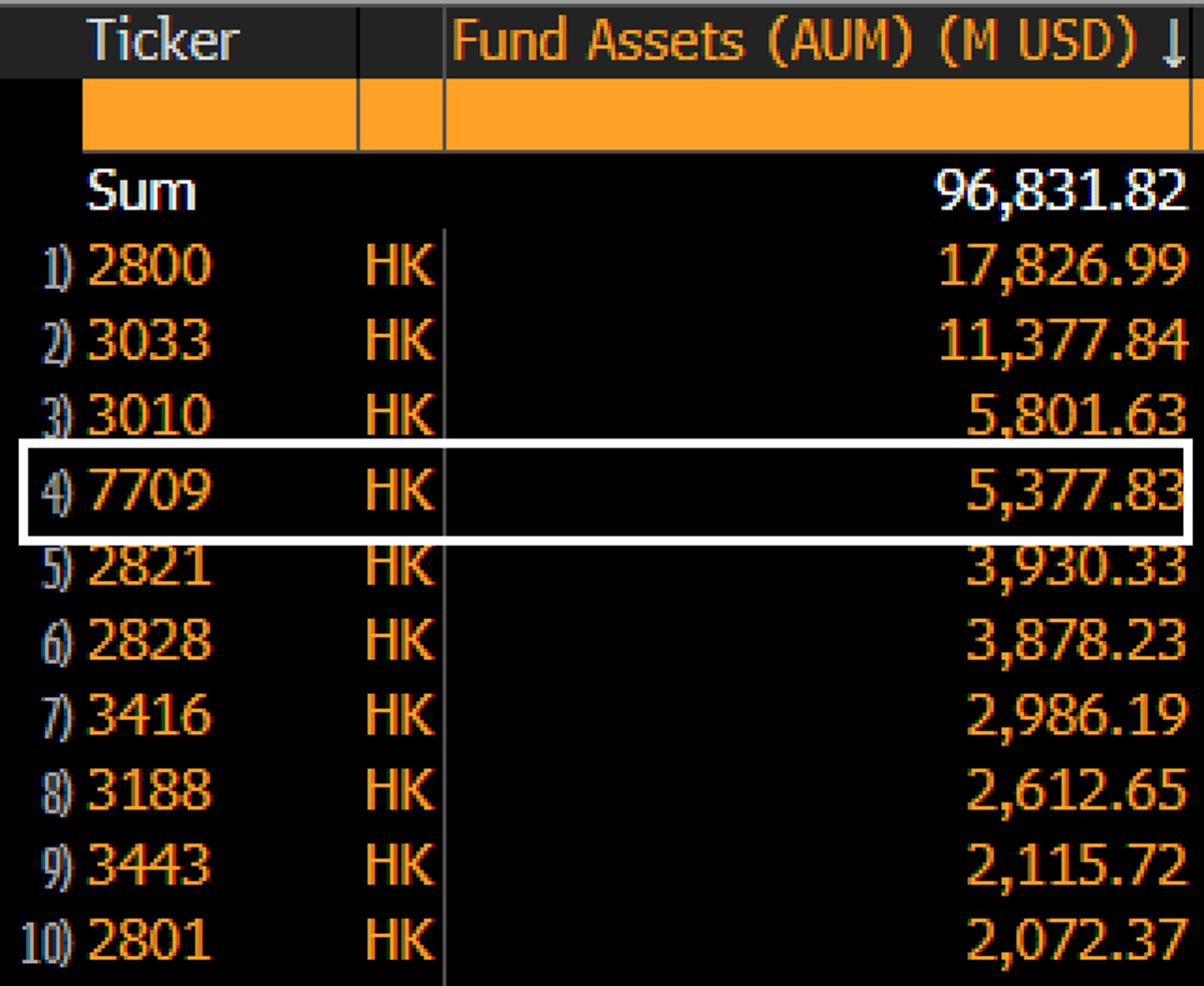 Asia’s 2x Hynix ETF Becomes Market’s Fourth Largest