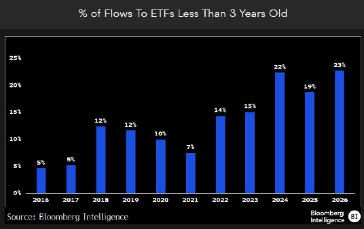 Young ETFs Capture Record 23% of Investor Flows