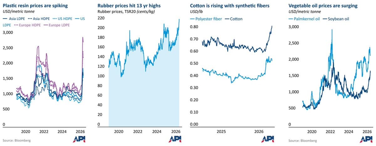Derivatives Push Up Prices of Oil Substitutes