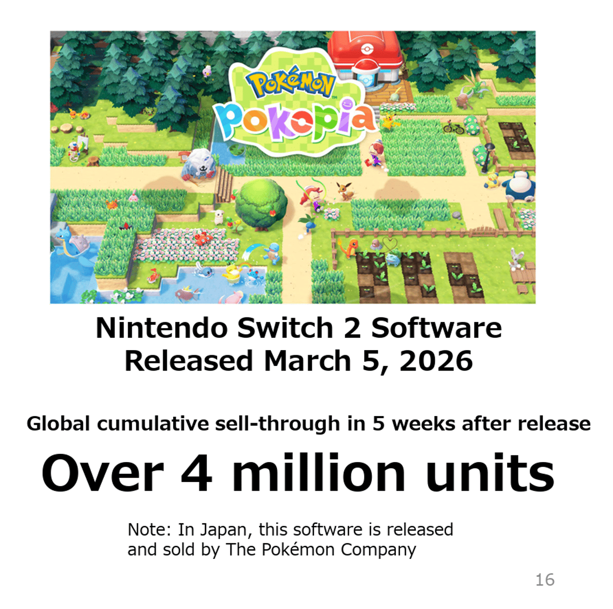 Pokémon Pokopia Drives Nintendo's Forecast Success