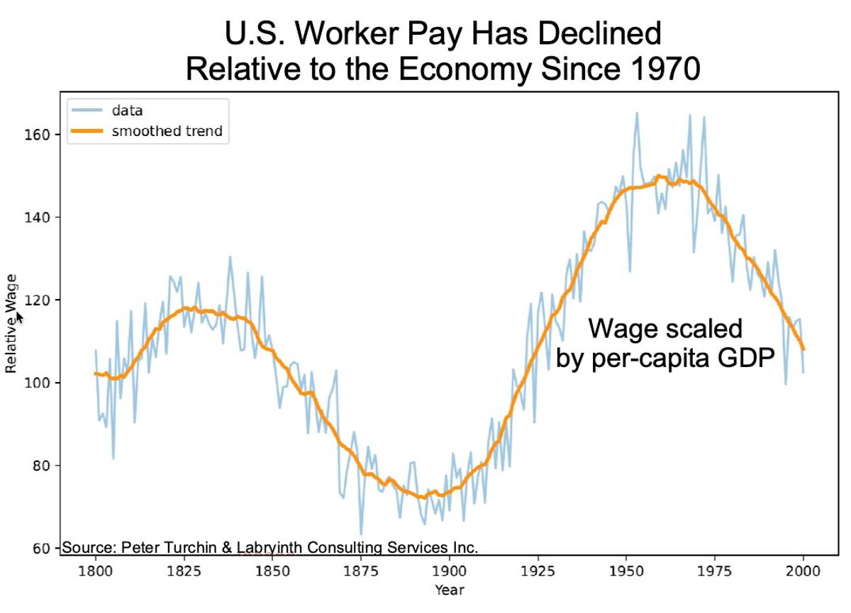 U.S. Worker Pay Has Fallen Behind Economy Since 1970