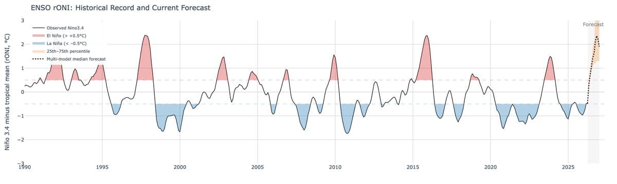 New Model Shows El Niño Matching 1998