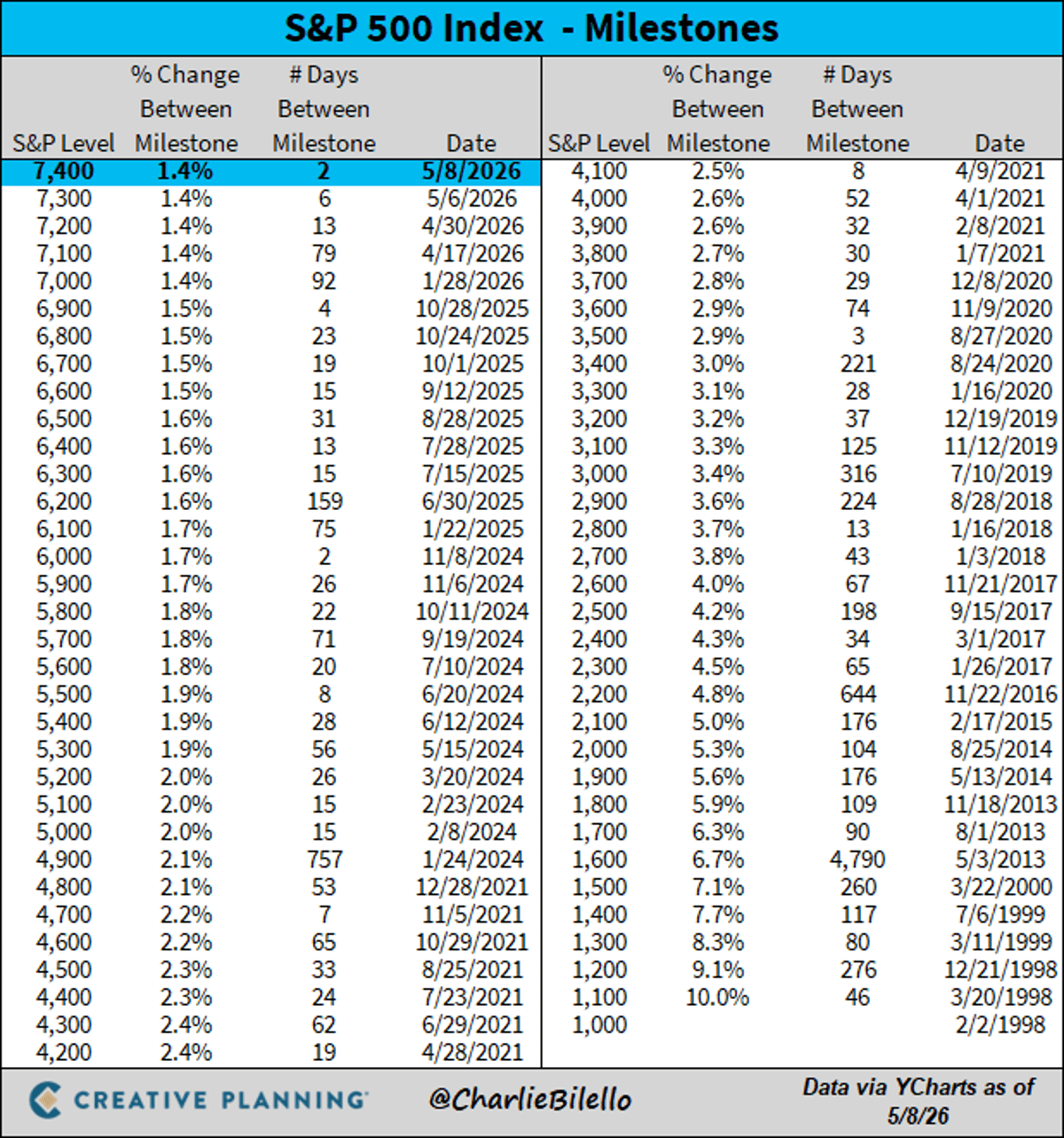 S&P 500 Hits 7,400, Doubling in a Decade