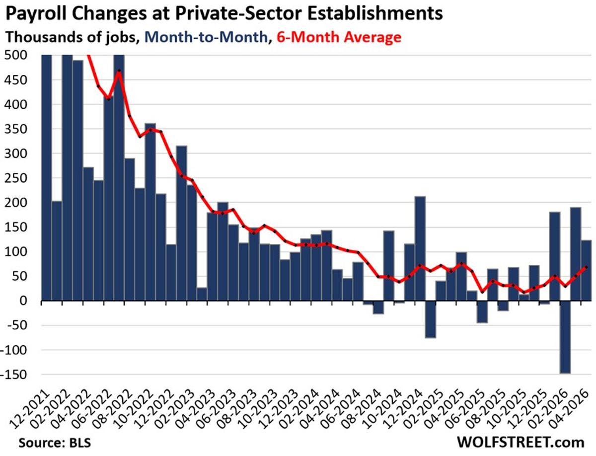 U.S. Labor Supply Shrinks as Private Jobs Surge