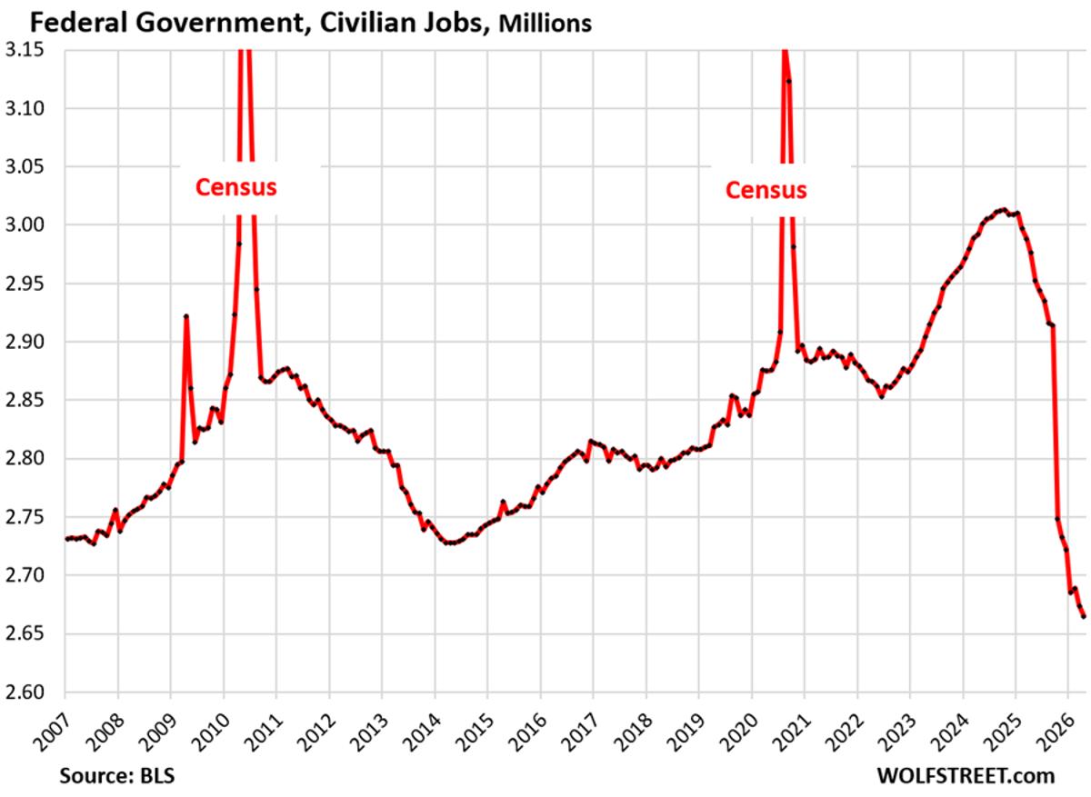 Federal Workforce Hits Lowest Since 1966, Share Plummets