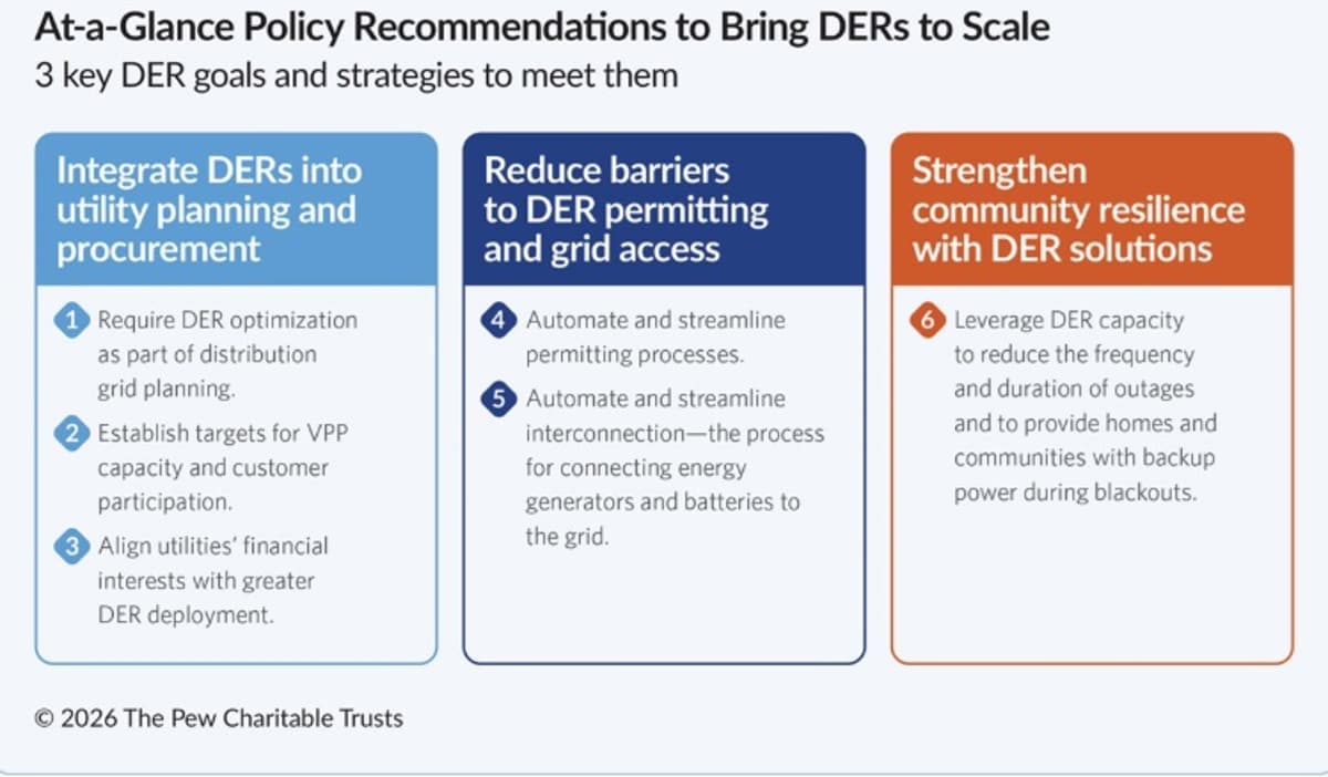 Policy Playbook Guides Access to Distributed Energy Resources