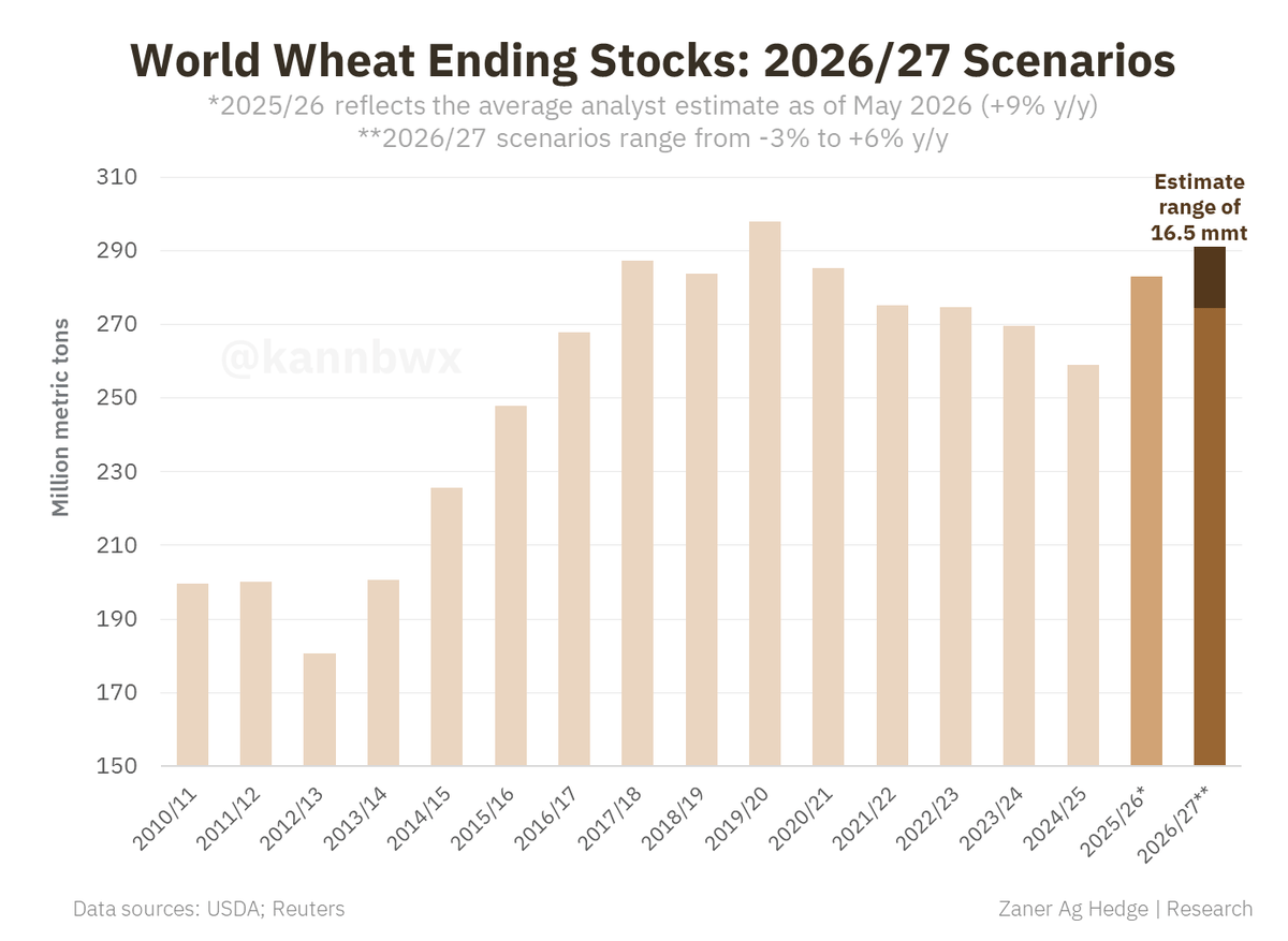 2026/27 Wheat Stocks Uncertain,