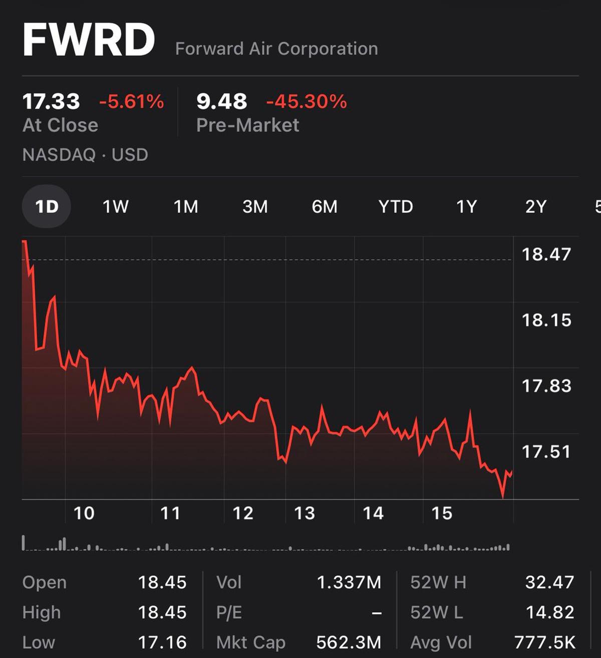 Forward Air Plunges 45% After Hours, Covenant Default Risk