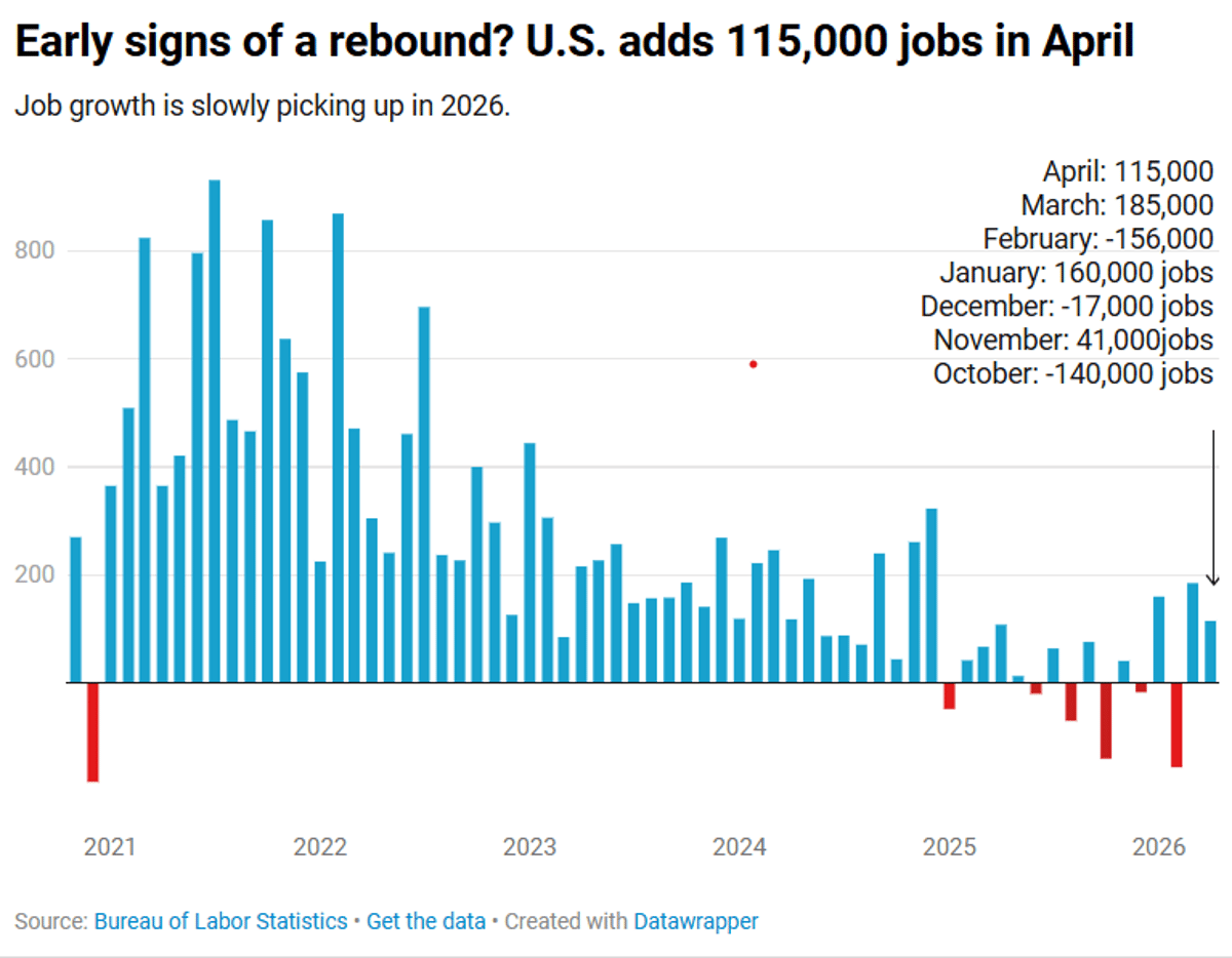 Jobs Surge, but Inflation Threatens Wage Gains