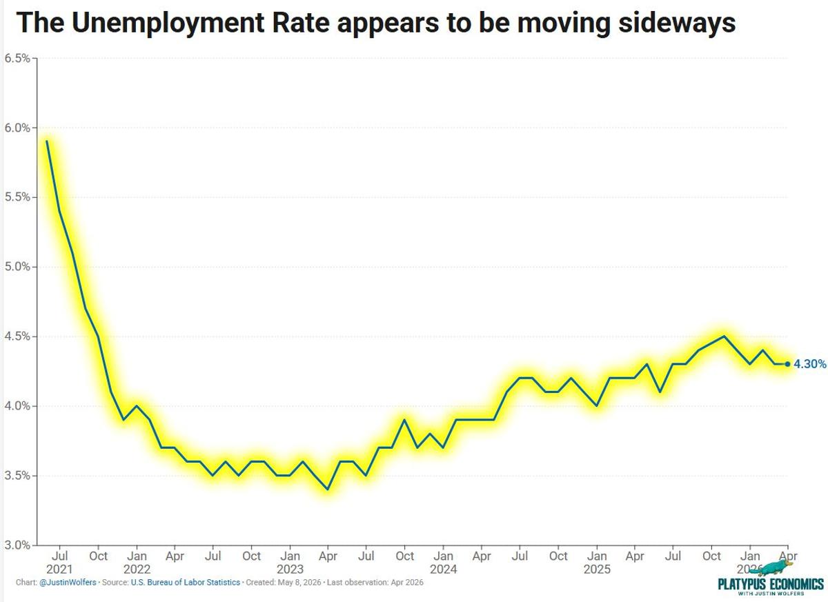 Payrolls Beat Forecasts, Unemployment Steady at 4.3%