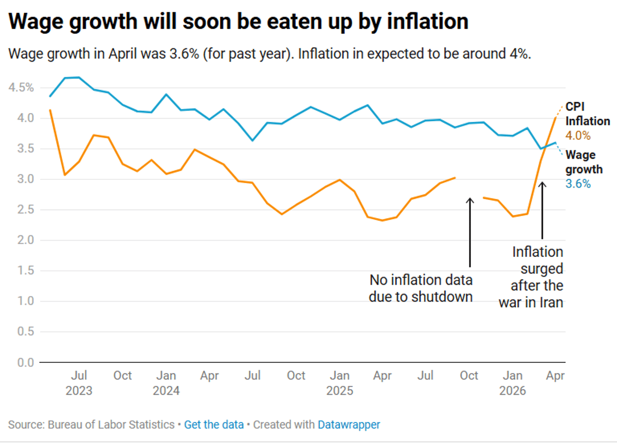 Inflation Outpaces Wage Growth, Squeezing US Workers
