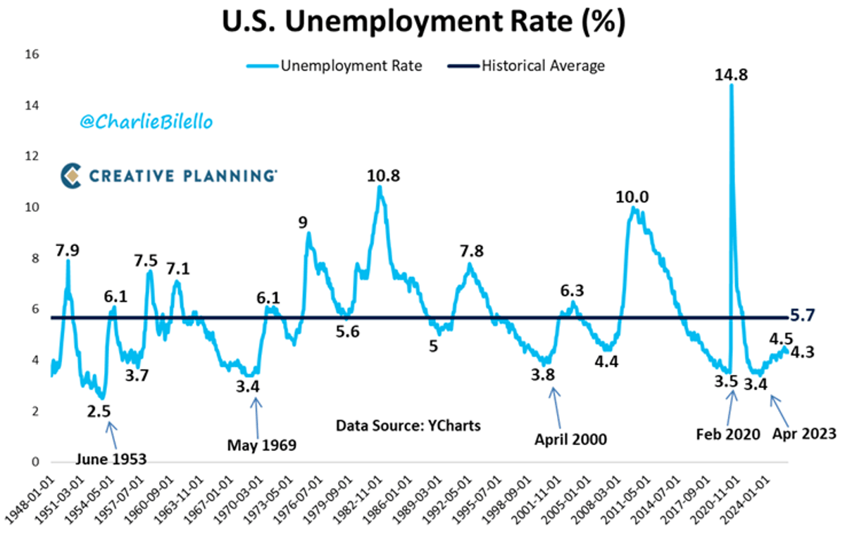 April Unemployment Hits 4.3%, Jobs Surpass Expectations