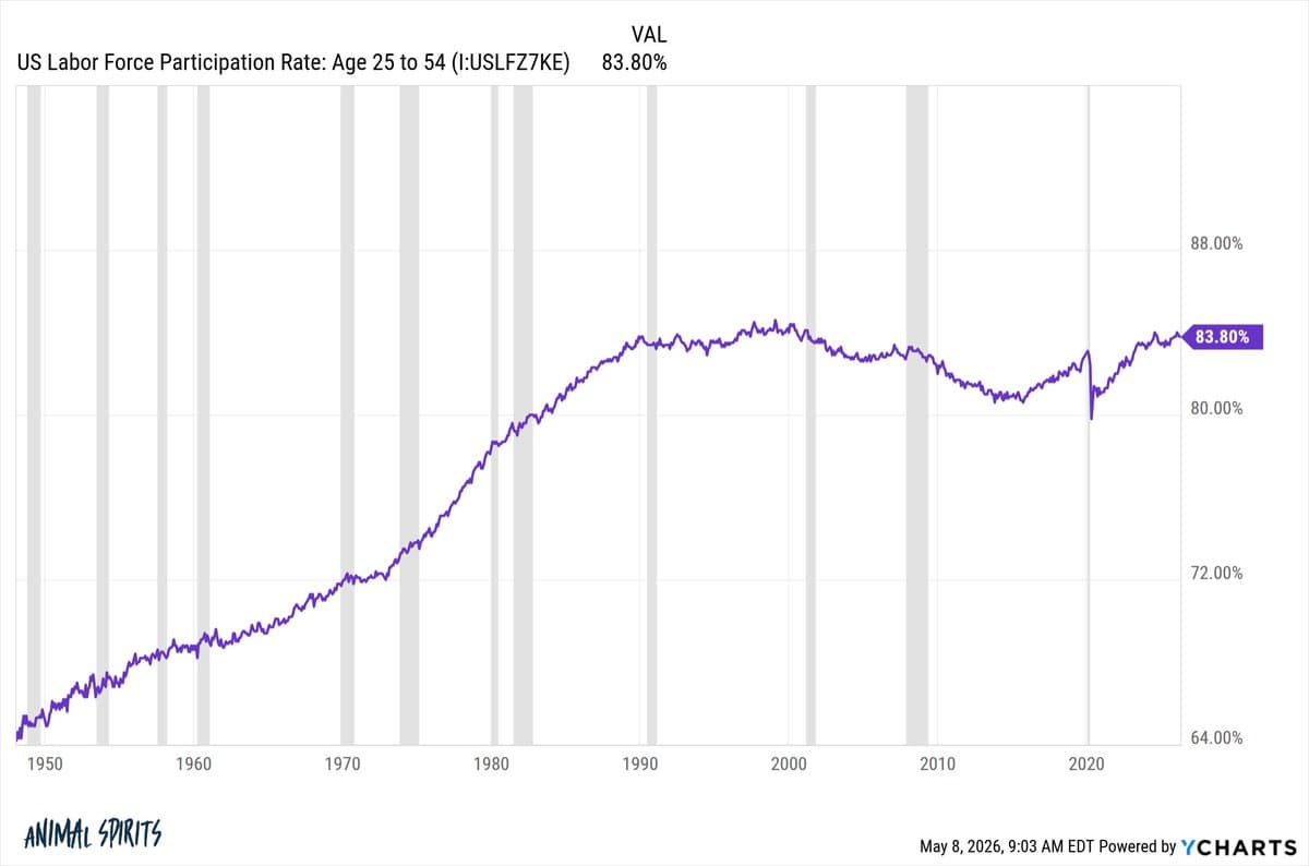 AI Hasn't Sparked Job Crisis; Unemployment at Historic Lows