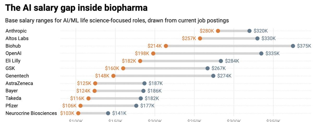 AI Talent Gravitating to Tech and Finance over Pharma