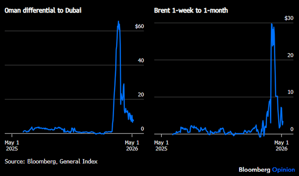 Physical Oil Spreads Collapse as Market Reverses