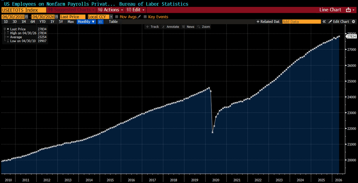 Healthcare and Education Jobs Surge as Finance Declines