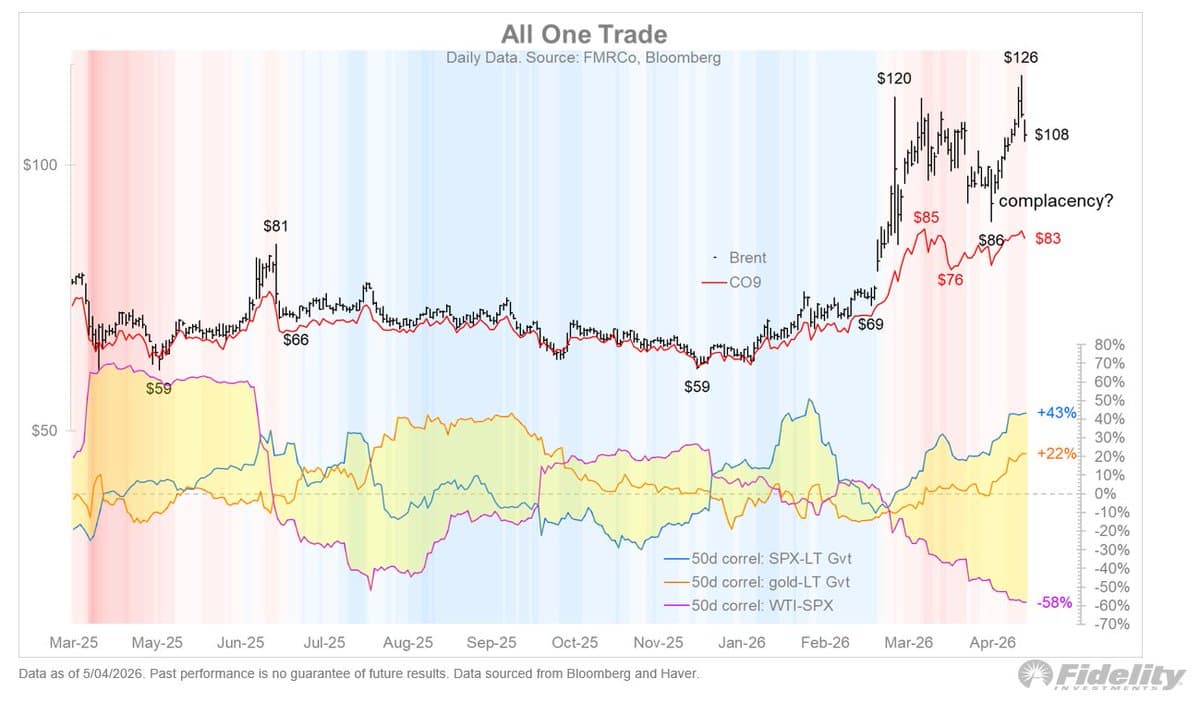 Rising Oil Forwards Threaten 60/40 Portfolio Stability