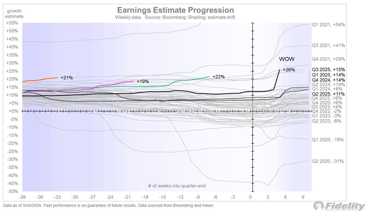 Q1 Estimates Surge 300bps, Defying Historical Trend