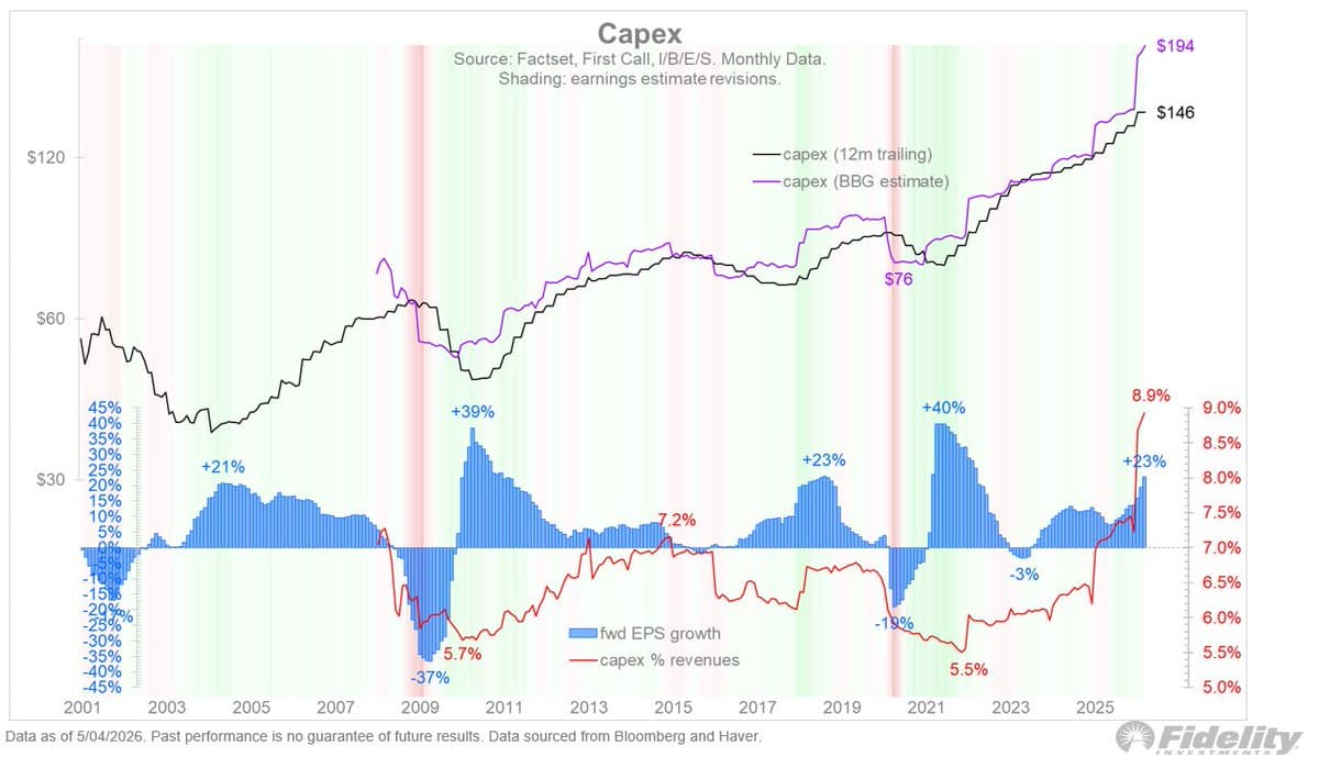 AI Capex Doubles, Outpacing Broader Market Earnings