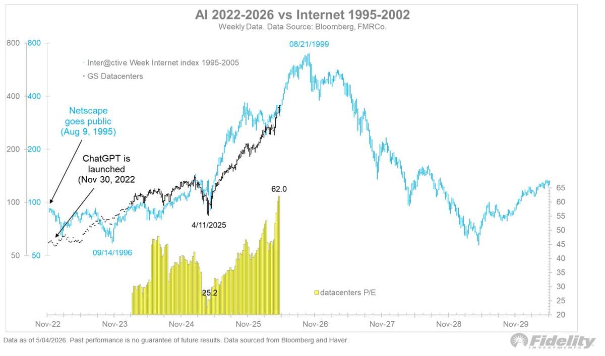 AI Surge Mirrors 1999 Internet Bubble, Signals Blow‑Off Rally