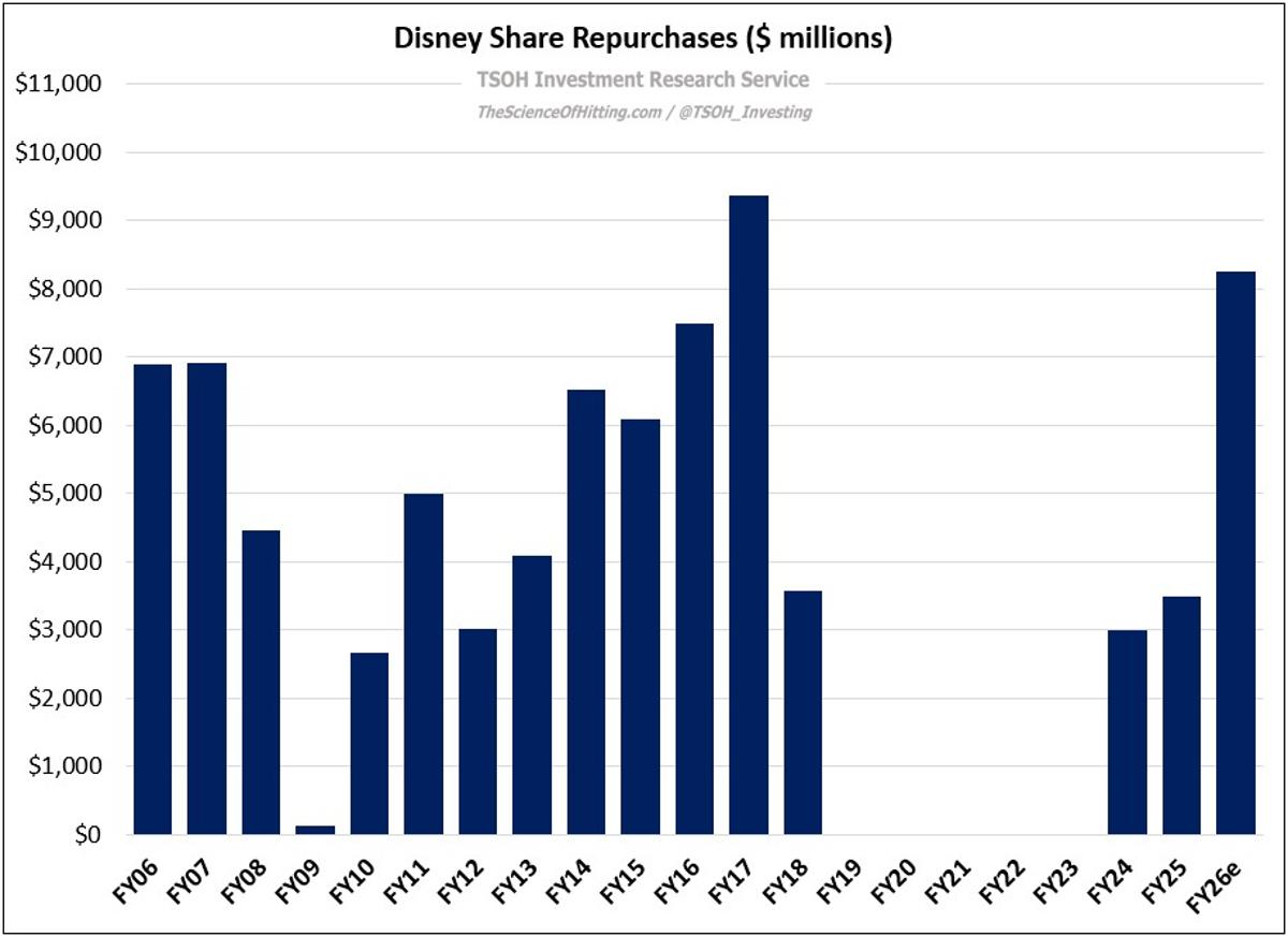 Disney's 6‑Month Buyback Nears 7‑Year Total