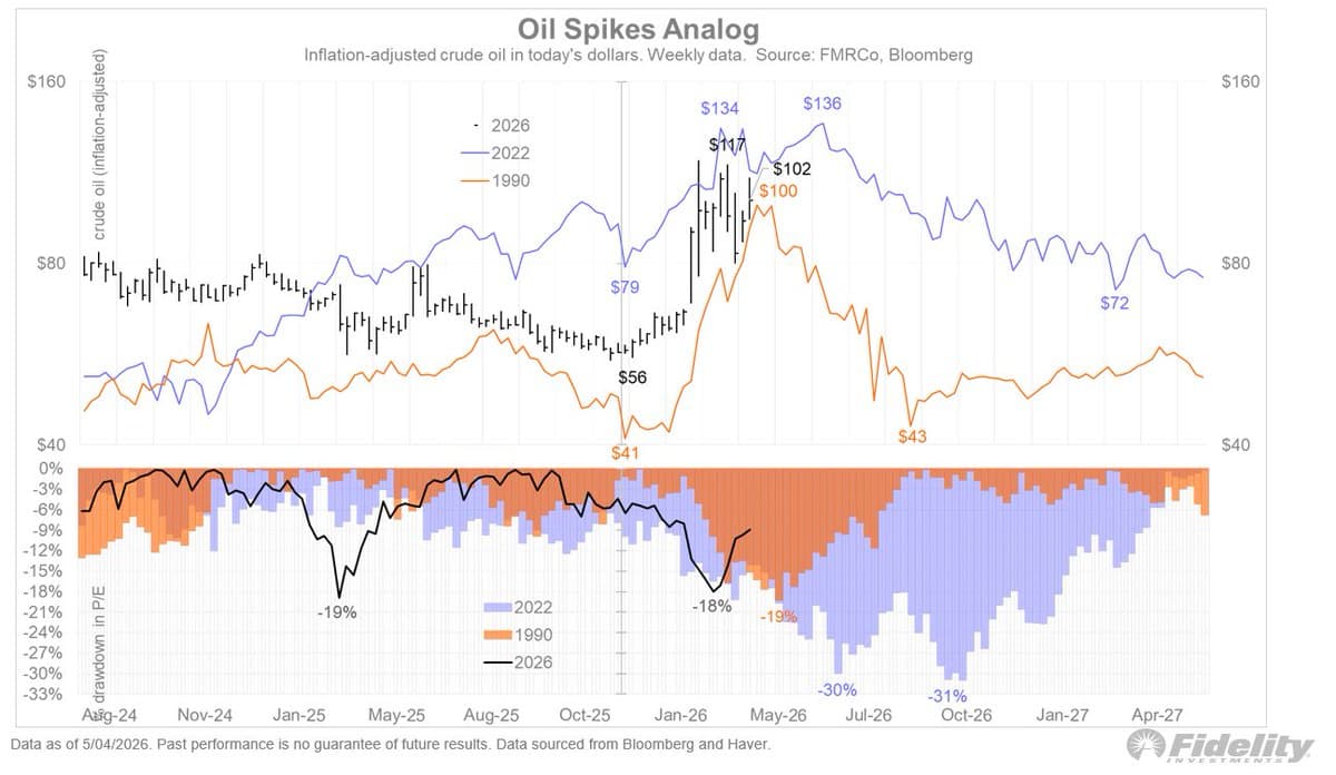 Oil Shock May Mirror 2022 Spike, Not Gulf War