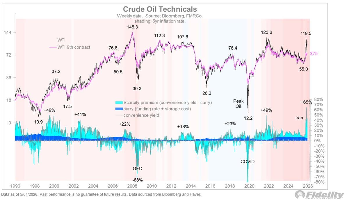 Backwardation Masks True Oil Price, Reflects Convenience Yield