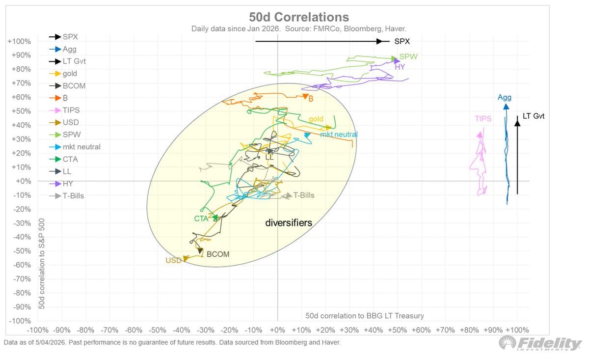 Commodities and Futures Shine as Stocks‑Bonds Correlate