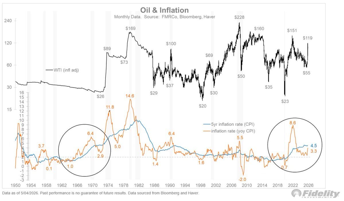 Higher‑base Inflation Risk Echoes 1970s Oil Shock