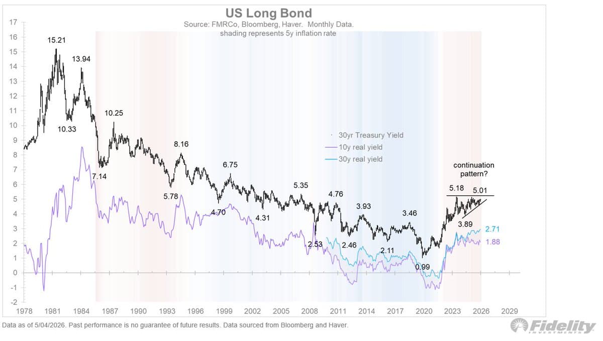 10-Year Yield Above 4.5% Signals Trouble Ahead