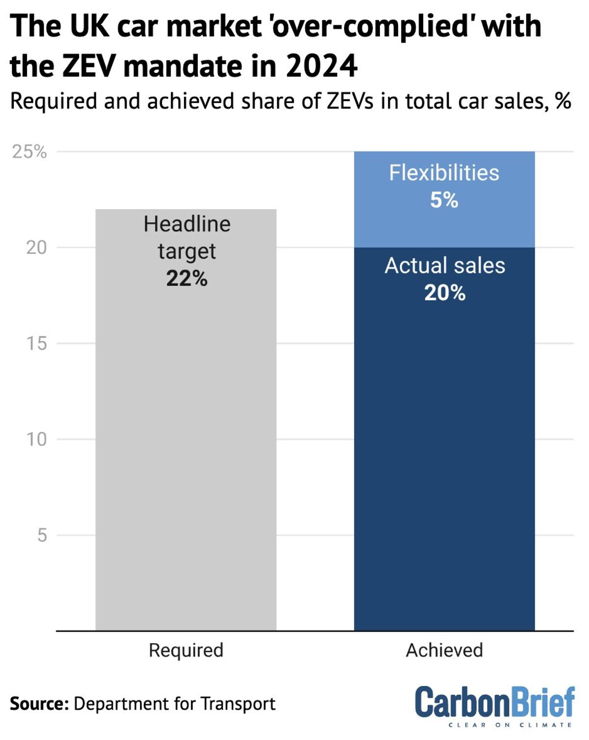 UK Car Makers Exceed EV Targets, Over‑comply with ZEV Mandate