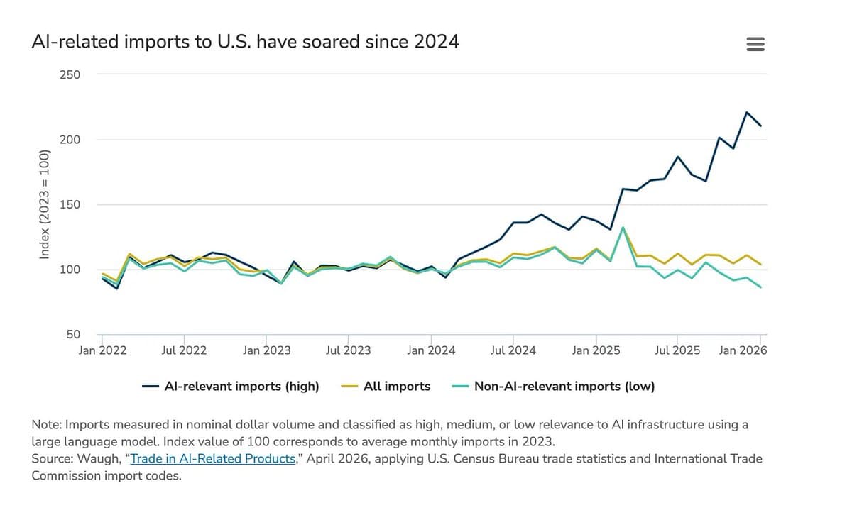 AI Investment Surge Fuels US Trade Deficit Despite Tariffs