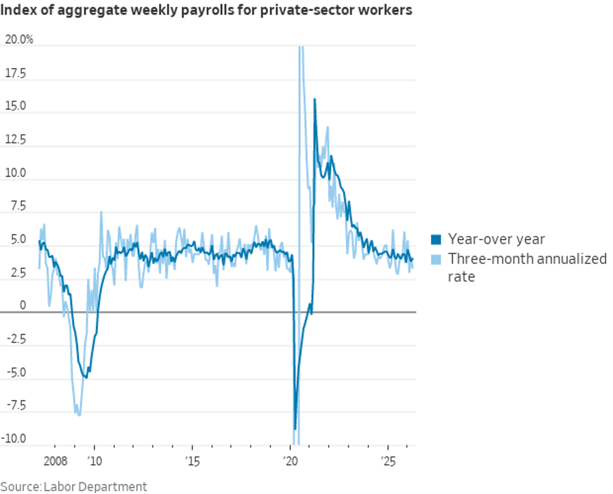 April Workweek Rises; Private Payrolls up 4% YTD