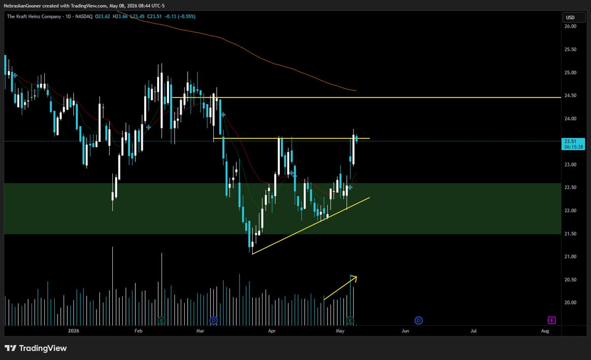 KHC Shows Potential Bottom Breakout, Eyes $24.50 Target