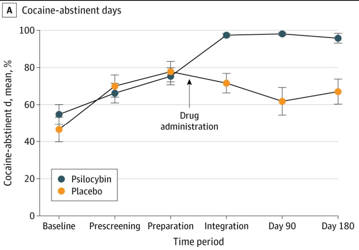 Psilocybin Shows Promise After Decades of Failed Cocaine Treatments