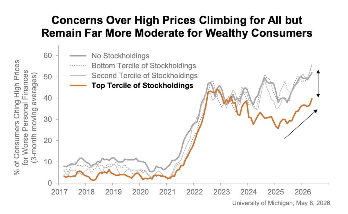 Price Worries Rise for Everyone, Less for the Rich