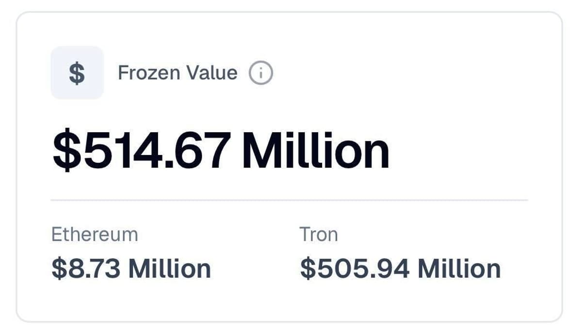 Tether Freezes $515M USDT, Blocks 371 Addresses