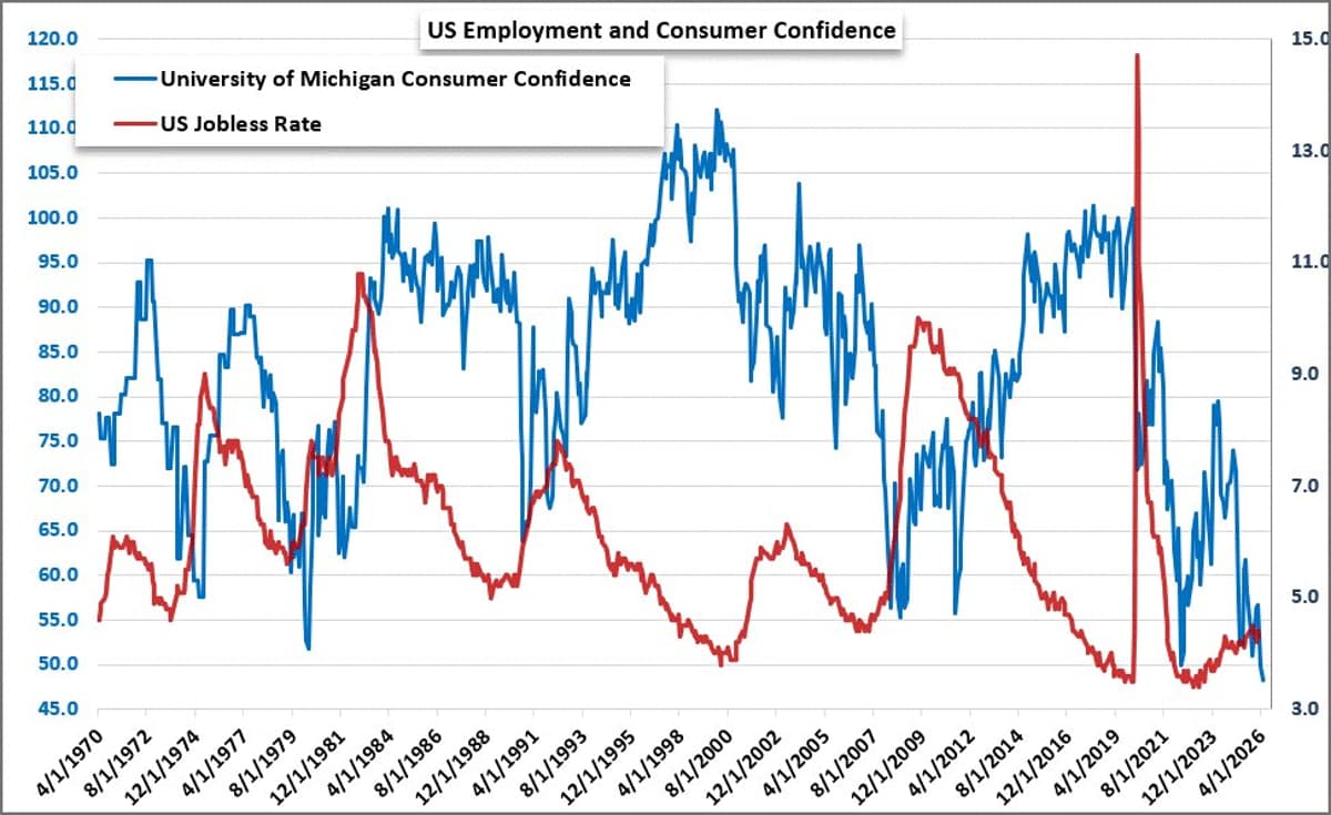US Consumer Confidence Hits Record Low Amid Strong Economic Data