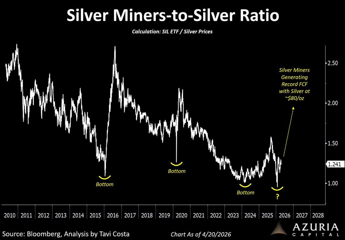 Low‑Cost Silver Miner Beats Tech Margins Amid $80 Spot