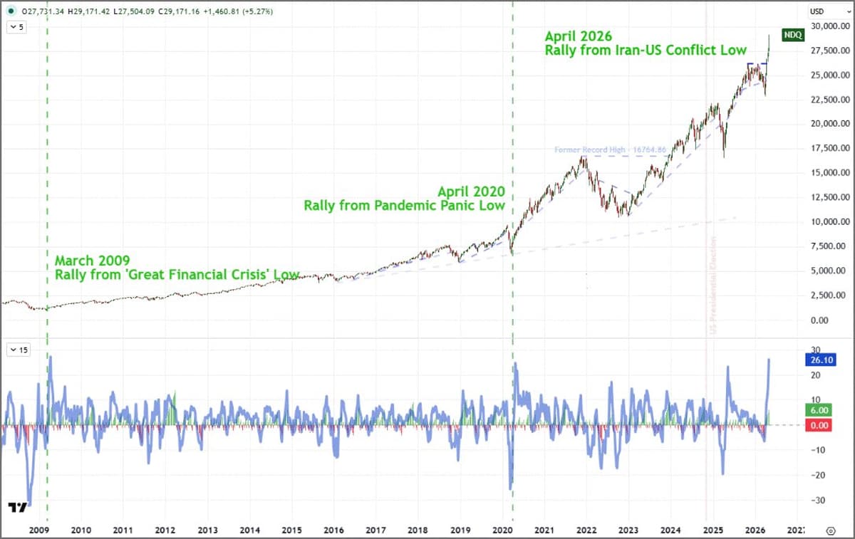 Nasdaq 100 Posts 6‑week Rally, Biggest Since 2009