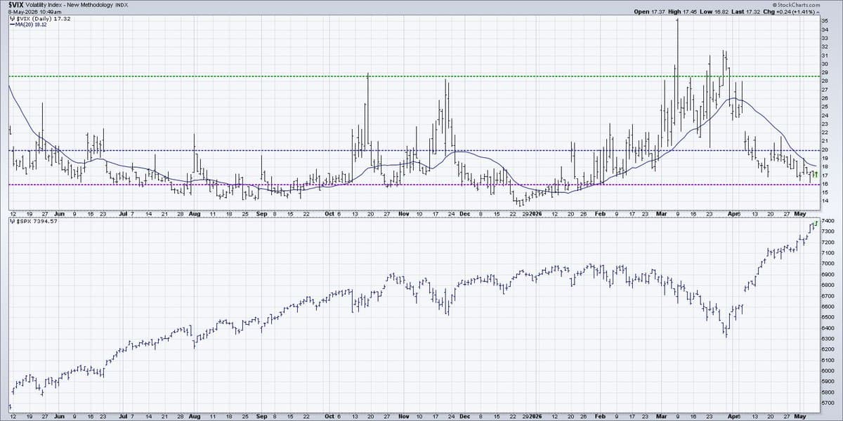 Low VIX Signals Calm Amid Market Panic
