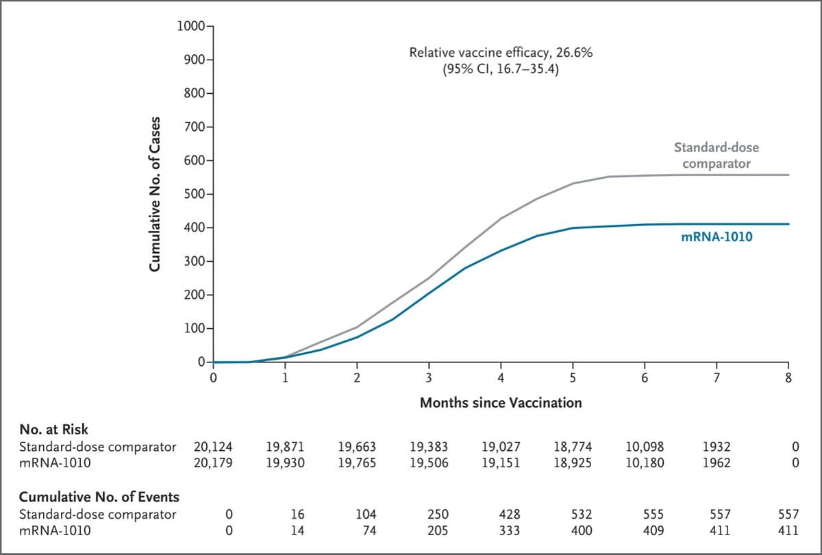NEJM Publishes Moderna Flu Data After FDA Refusal