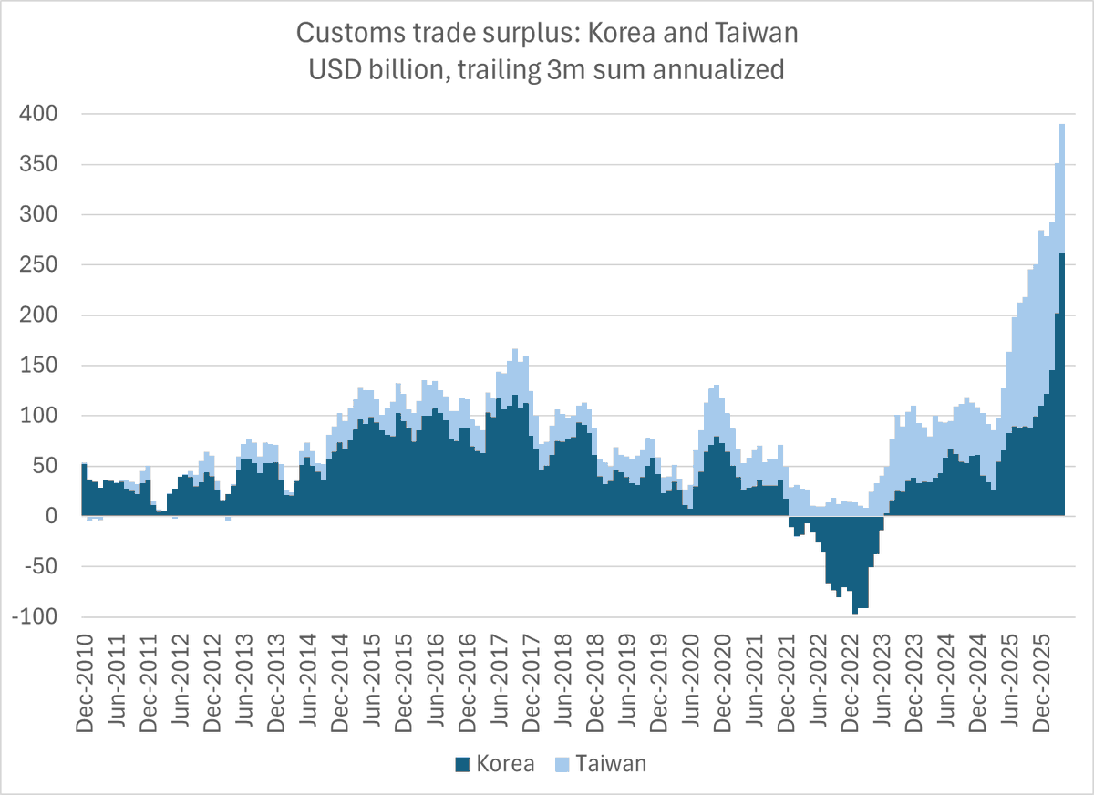 Korea and Taiwan's Chip Trade Surplus Soars $300B
