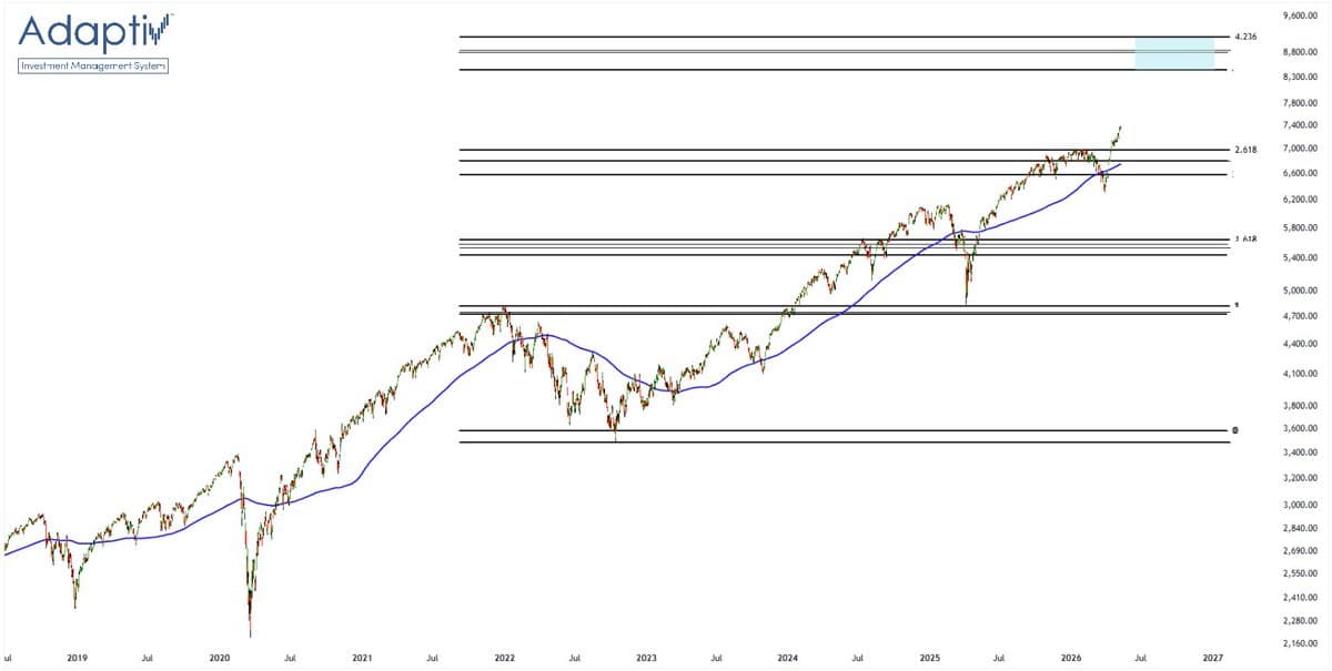 Fibonacci Extension Points S&P 500 Toward 8,800