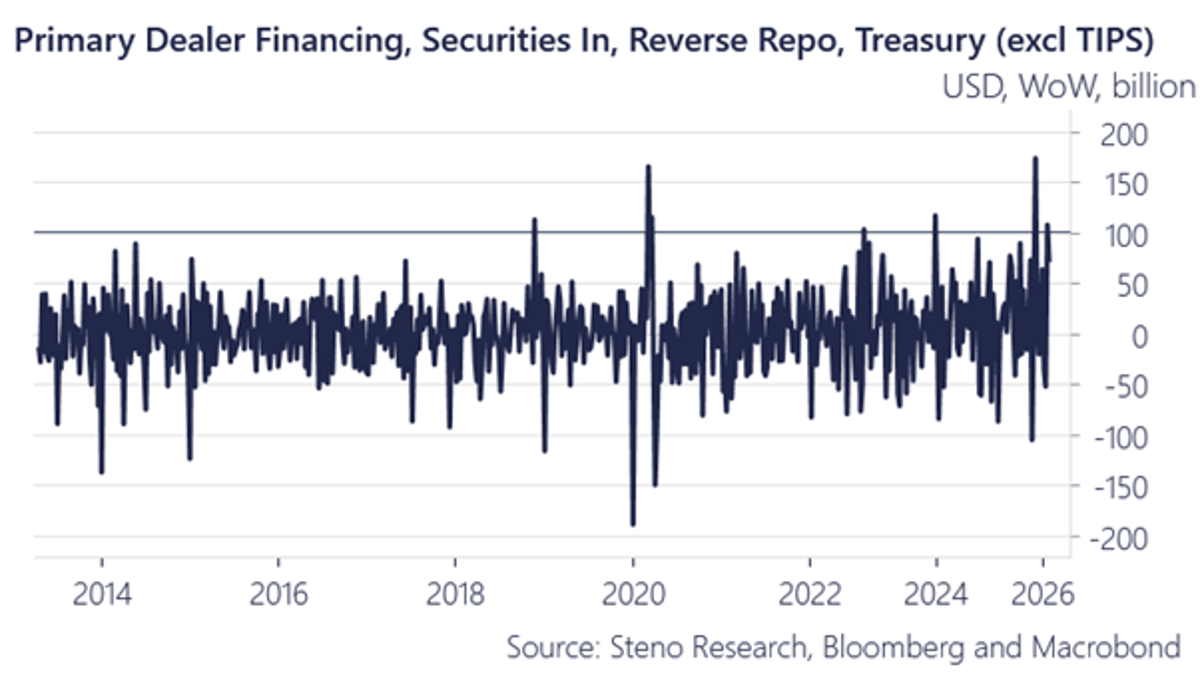 ESLR Reform Fuels Unprecedented Repo Activity Surge