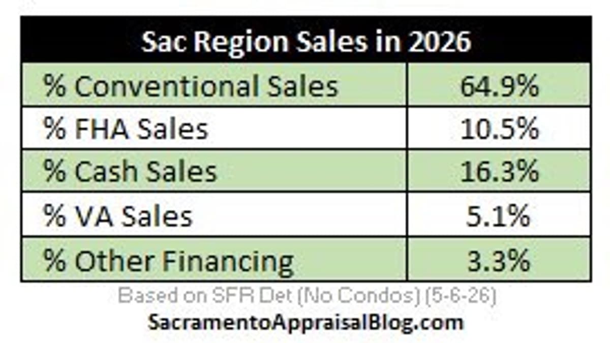 2026 MLS Sales Financing Shows Surprising Shift to Cash