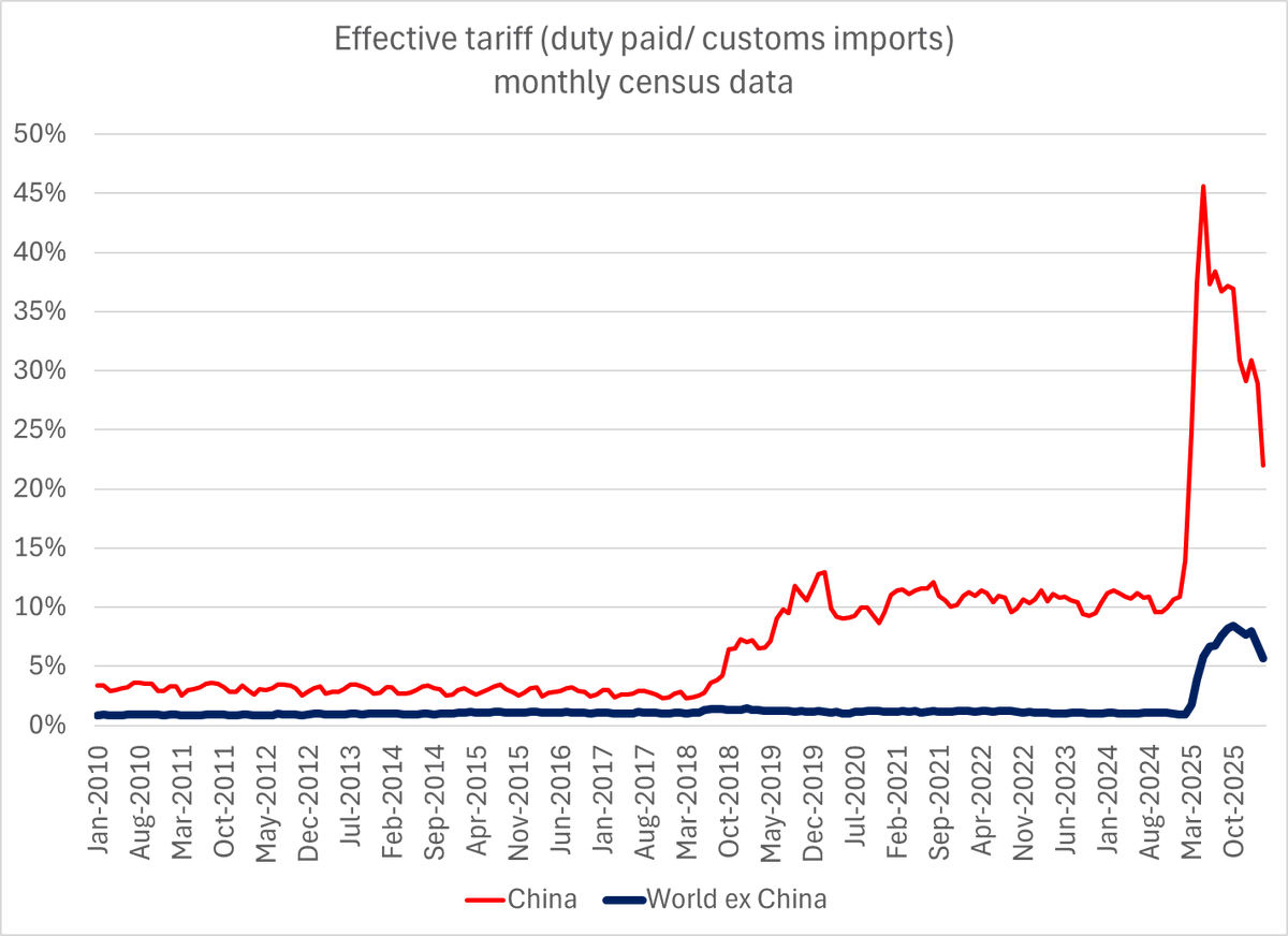 China’s March Tariff Triples Global Average After IEEPA End