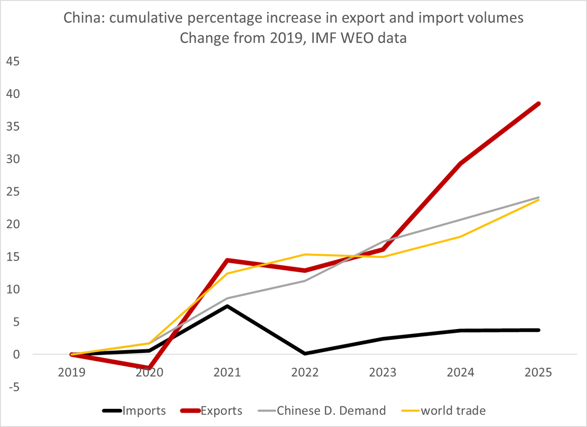 China's Imports Stall While Exports Surge, Creating Trade Imbalance